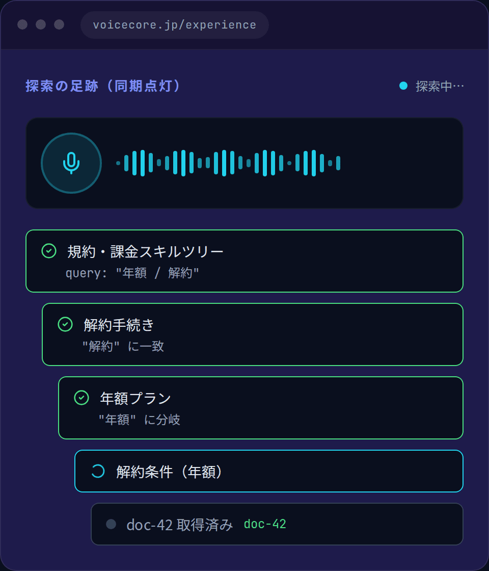 VoiceCore 体験会話画面のスクリーンショット:足跡ツリーがルートから年額解約ノードへ点灯しながら到達し doc-42 を取得する様子